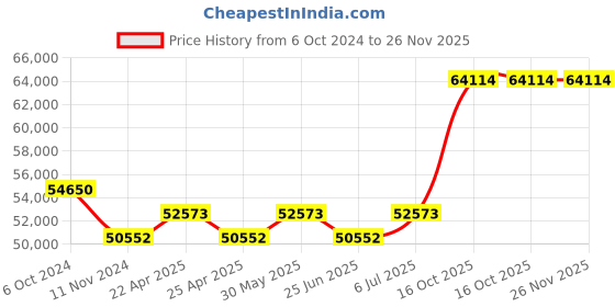 tatacliq.com Duroflex Tatva Organic Cotton Latex Mattress - King Size (78 in. L x 72 in. W) duroflex Price History Graph from 6 Oct 2024 to 25 Nov 2025