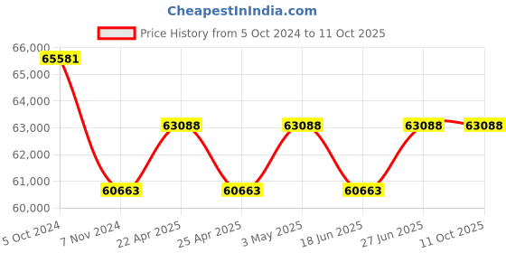tatacliq.com Duroflex Tatva Organic Cotton Latex Mattress - King Size (78 in. L x 72 in. W) duroflex Price History Graph from 5 Oct 2024 to 11 Oct 2025