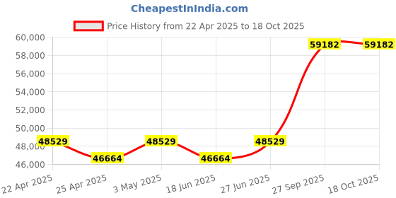 tatacliq.com Duroflex Tatva Organic Cotton Latex Mattress - Queen Size (72 in. L x 60 in. W) duroflex Price History Graph from 22 Apr 2025 to 18 Oct 2025