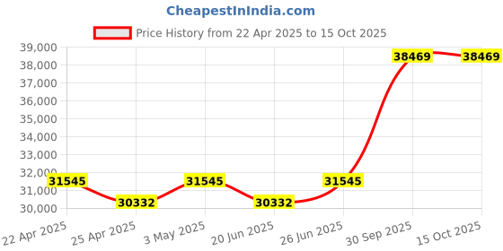 tatacliq.com Duroflex Tatva Organic Cotton Latex Mattress - Single Size (78 in. L x 36 in. W) duroflex Price History Graph from 22 Apr 2025 to 15 Oct 2025
