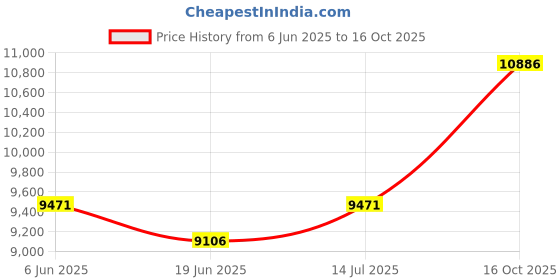 tatacliq.com Duroflex Up Right Blue Foam Duropedic With Doctor Recommended Queen Size Mattress duroflex Price History Graph from 6 Jun 2025 to 16 Oct 2025