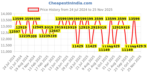 tatacliq.com Duroflex Utopia Beige Pinewood 1 Seater Sofa duroflex Price History Graph from 24 Jul 2024 to 25 Nov 2025