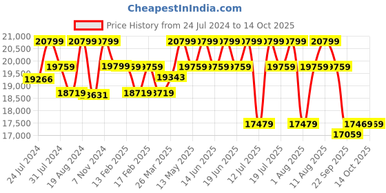 tatacliq.com Duroflex Utopia Beige Pinewood 2 Seater Sofa duroflex Price History Graph from 24 Jul 2024 to 13 Oct 2025