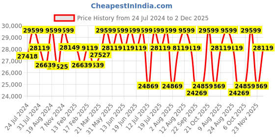 tatacliq.com Duroflex Utopia Beige Pinewood 3 Seater Sofa duroflex Price History Graph from 24 Jul 2024 to 2 Dec 2025