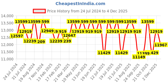tatacliq.com Duroflex Utopia Blue Pinewood 1 Seater Sofa duroflex Price History Graph from 24 Jul 2024 to 4 Dec 2025