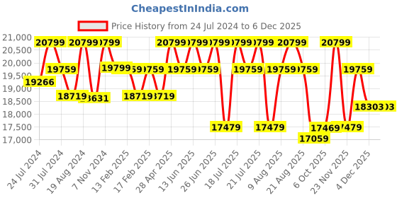 tatacliq.com Duroflex Utopia Blue Pinewood 2 Seater Sofa duroflex Price History Graph from 24 Jul 2024 to 4 Dec 2025