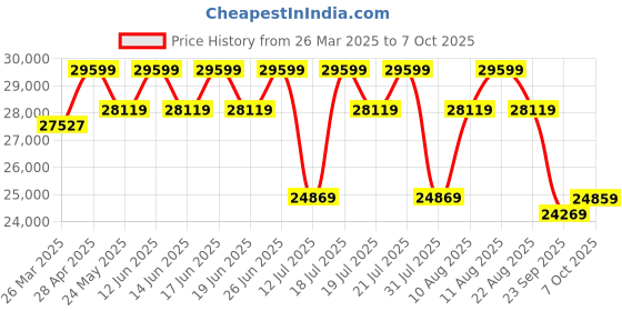tatacliq.com Duroflex Utopia Green Wood 3 Seater Sofa duroflex Price History Graph from 26 Mar 2025 to 7 Oct 2025