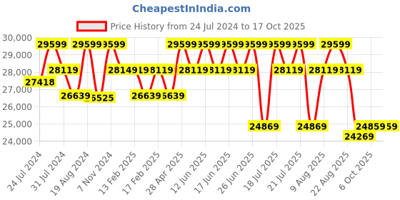 tatacliq.com Duroflex Utopia Grey Pinewood 3 Seater Sofa duroflex Price History Graph from 24 Jul 2024 to 16 Oct 2025