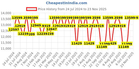 tatacliq.com Duroflex Utopia Yellow Wood 1 Seater Sofa duroflex Price History Graph from 24 Jul 2024 to 22 Nov 2025