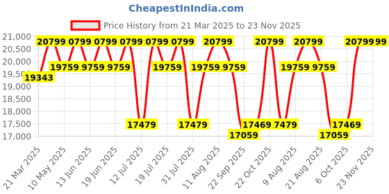 tatacliq.com Duroflex Utopia Yellow Wood 2 Seater Sofa duroflex Price History Graph from 21 Mar 2025 to 22 Nov 2025
