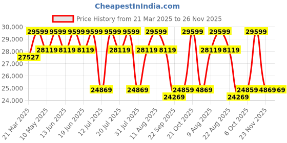 tatacliq.com Duroflex Utopia Yellow Wood 3 Seater Sofa duroflex Price History Graph from 21 Mar 2025 to 25 Nov 2025