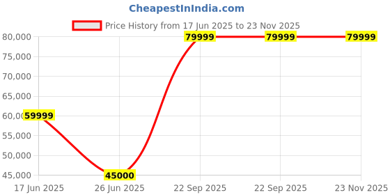 tatacliq.com Duroflex Wave Plus Dark Grey Metal Queen Adjustable Bed duroflex Price History Graph from 17 Jun 2025 to 23 Nov 2025