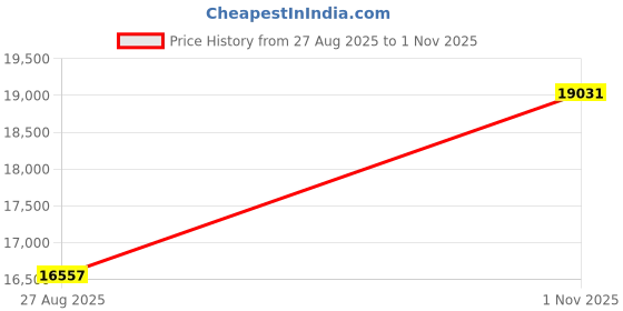 tatacliq.com Duroflex White 5 Zone Dual Density Orthopedic 7 Inch King Size Medium Firm Mattress - 78X72X7 Inch duroflex Price History Graph from 27 Aug 2025 to 1 Nov 2025