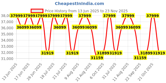 tatacliq.com Duroflex Zivo Plus Blue Solid Wood 2 Seater Sofa Set with Lounger duroflex Price History Graph from 13 Jun 2025 to 23 Nov 2025