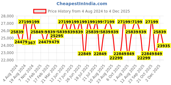tatacliq.com Duroflex Zivo Plus Blue Solid Wood 3 Seater Sofa Set duroflex Price History Graph from 4 Aug 2024 to 4 Dec 2025
