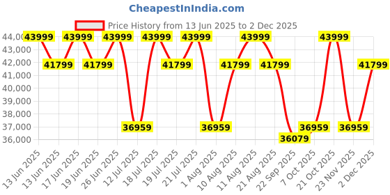tatacliq.com Duroflex Zivo Plus Blue Solid Wood 3 Seater Sofa Set with Lounger duroflex Price History Graph from 13 Jun 2025 to 2 Dec 2025