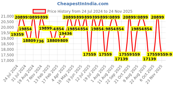 tatacliq.com Duroflex Zivo Plus Grey Solid Wood 2 Seater Sofa Set duroflex Price History Graph from 24 Jul 2024 to 23 Nov 2025