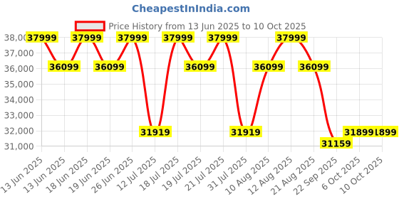 tatacliq.com Duroflex Zivo Plus Grey Solid Wood 2 Seater Sofa Set with Lounger duroflex Price History Graph from 13 Jun 2025 to 10 Oct 2025