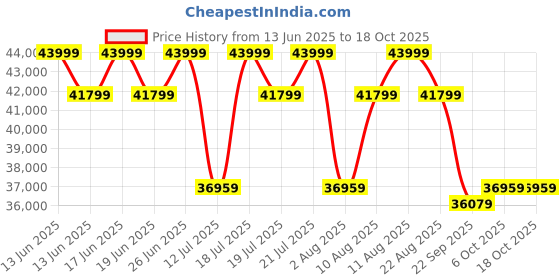 tatacliq.com Duroflex Zivo Plus Grey Solid Wood 3 Seater Sofa Set with Lounger duroflex Price History Graph from 13 Jun 2025 to 17 Oct 2025