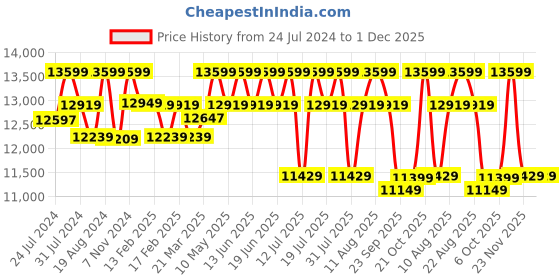 tatacliq.com Duroflex Zivo Plus Pink Solid Wood 1 Seater Sofa set duroflex Price History Graph from 24 Jul 2024 to 1 Dec 2025