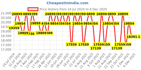 tatacliq.com Duroflex Zivo Plus Pink Solid Wood 2 Seater Sofa Set duroflex Price History Graph from 24 Jul 2024 to 5 Dec 2025