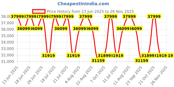 tatacliq.com Duroflex Zivo Plus Pink Solid Wood 2 Seater Sofa Set with Lounger duroflex Price History Graph from 13 Jun 2025 to 26 Nov 2025