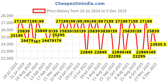 tatacliq.com Duroflex Zivo Plus Pink Solid Wood 3 Seater Sofa Set duroflex Price History Graph from 24 Jul 2024 to 4 Dec 2025