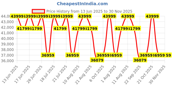 tatacliq.com Duroflex Zivo Plus Pink Solid Wood 3 Seater Sofa Set with Lounger duroflex Price History Graph from 13 Jun 2025 to 30 Nov 2025