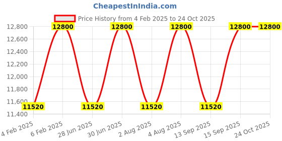 tatacliq.com Dusita Le Sillage Blanc Eau de Parfum 50 ml dusita Price History Graph from 4 Feb 2025 to 22 Oct 2025