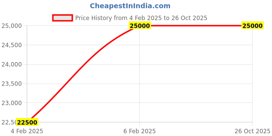 tatacliq.com Dusita Melodie de l'Amour Extrait de Parfum 50 ml for Women dusita Price History Graph from 4 Feb 2025 to 25 Oct 2025