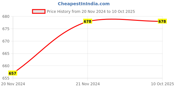 tatacliq.com Dyca Black & Fuchsia Mid Rise Joggers dyca Price History Graph from 20 Nov 2024 to 9 Oct 2025