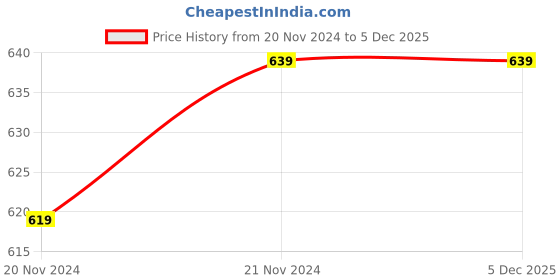 tatacliq.com Dyca Black Mid Rise Track Pants dyca Price History Graph from 20 Nov 2024 to 5 Dec 2025
