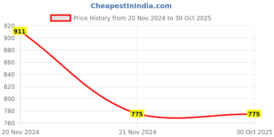 tatacliq.com Dyca Black Pullover dyca Price History Graph from 20 Nov 2024 to 30 Oct 2025