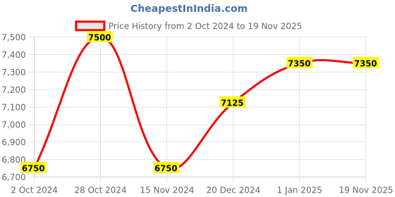 tatacliq.com Dynafit Men's FELINE SL Blue Running Shoes dynafit Price History Graph from 2 Oct 2024 to 19 Nov 2025