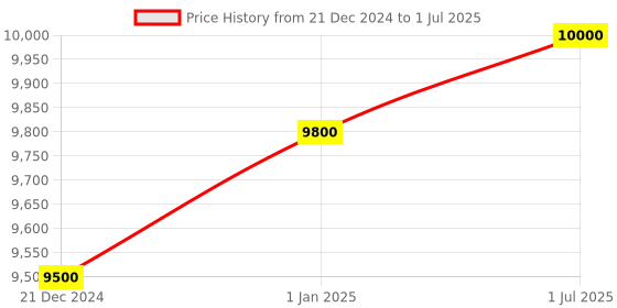 tatacliq.com Dynafit Men's TRANSALPER GTX Army Green Running Shoes dynafit Price History Graph from 21 Dec 2024 to 1 Jul 2025
