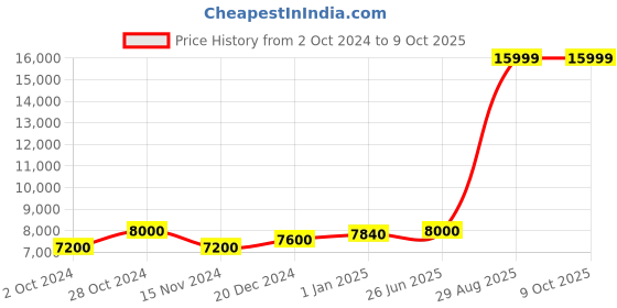 tatacliq.com Dynafit Men's TRAVERSE Blue Running Shoes dynafit Price History Graph from 2 Oct 2024 to 8 Oct 2025