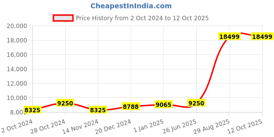 tatacliq.com Dynafit Men's TRAVERSE GTX Storm Blue Running Shoes dynafit Price History Graph from 2 Oct 2024 to 12 Oct 2025
