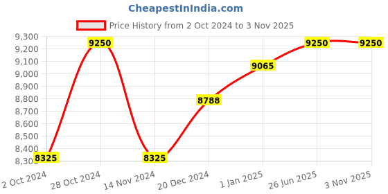 tatacliq.com Dynafit Men's TRAVERSE GTX Winter Moss Running Shoes dynafit Price History Graph from 2 Oct 2024 to 3 Nov 2025