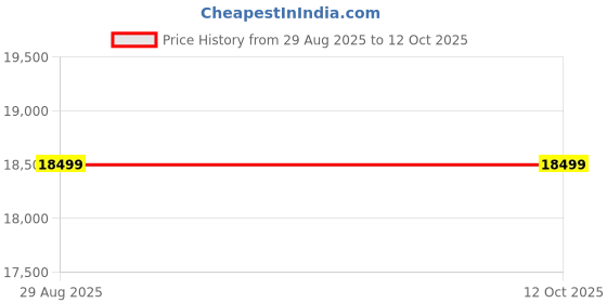 tatacliq.com Dynafit Men's TRAVERSE GTX Winter Moss Running Shoes dynafit Price History Graph from 29 Aug 2025 to 11 Oct 2025