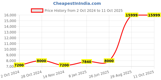 tatacliq.com Dynafit Men's TRAVERSE Storm Blue Running Shoes dynafit Price History Graph from 2 Oct 2024 to 11 Oct 2025
