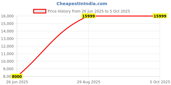 tatacliq.com Dynafit Men's ULTRA 50 Blue Running Shoes dynafit Price History Graph from 26 Jun 2025 to 4 Oct 2025