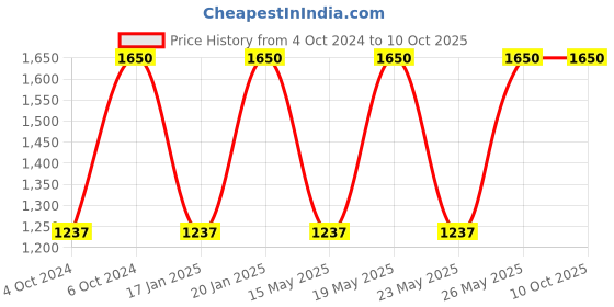 tatacliq.com D'You Eyes & Shine Eye Patches - 2 Pieces d'you Price History Graph from 4 Oct 2024 to 9 Oct 2025
