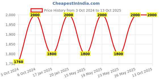 tatacliq.com D'You good grease Twist-Easy Cleansing Balm - 50 ml d'you Price History Graph from 3 Oct 2024 to 13 Oct 2025