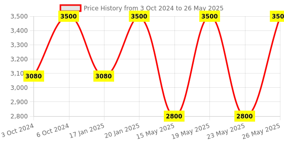 tatacliq.com D'You In My Defence - 50 ml d'you Price History Graph from 3 Oct 2024 to 26 May 2025