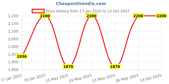 tatacliq.com D'You Unkissed Capsule Sunscreen SPF 50 PA++++ - 50 ml d'you Price History Graph from 17 Jan 2025 to 12 Oct 2025