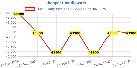 tatacliq.com Dyson Airwrap Multi-Styler Nickel/Copper Long dyson Price History Graph from 15 Dec 2024 to 22 Nov 2025