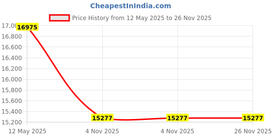 tatacliq.com EARNSHAW ES-8006-01 Longitude Multifunction Automatic Watch for Men earnshaw Price History Graph from 12 May 2025 to 25 Nov 2025