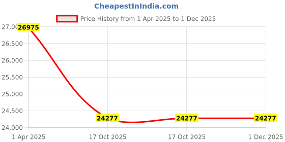 tatacliq.com EARNSHAW ES-8059-01 Beaufort Anatolia Automatic Watch for Men earnshaw Price History Graph from 1 Apr 2025 to 30 Nov 2025