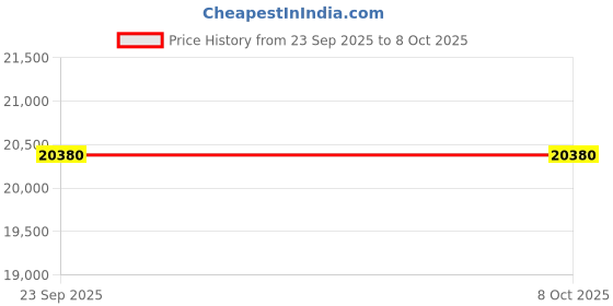 tatacliq.com EARNSHAW ES-8148-66 Beauchamp Skeleton Automatic Watch for Men earnshaw Price History Graph from 23 Sep 2025 to 8 Oct 2025