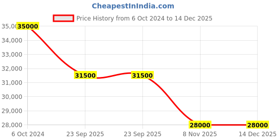 tatacliq.com EARNSHAW ES-8242-44 Barallier Multifunction Automatic Watch for Men earnshaw Price History Graph from 6 Oct 2024 to 14 Dec 2025